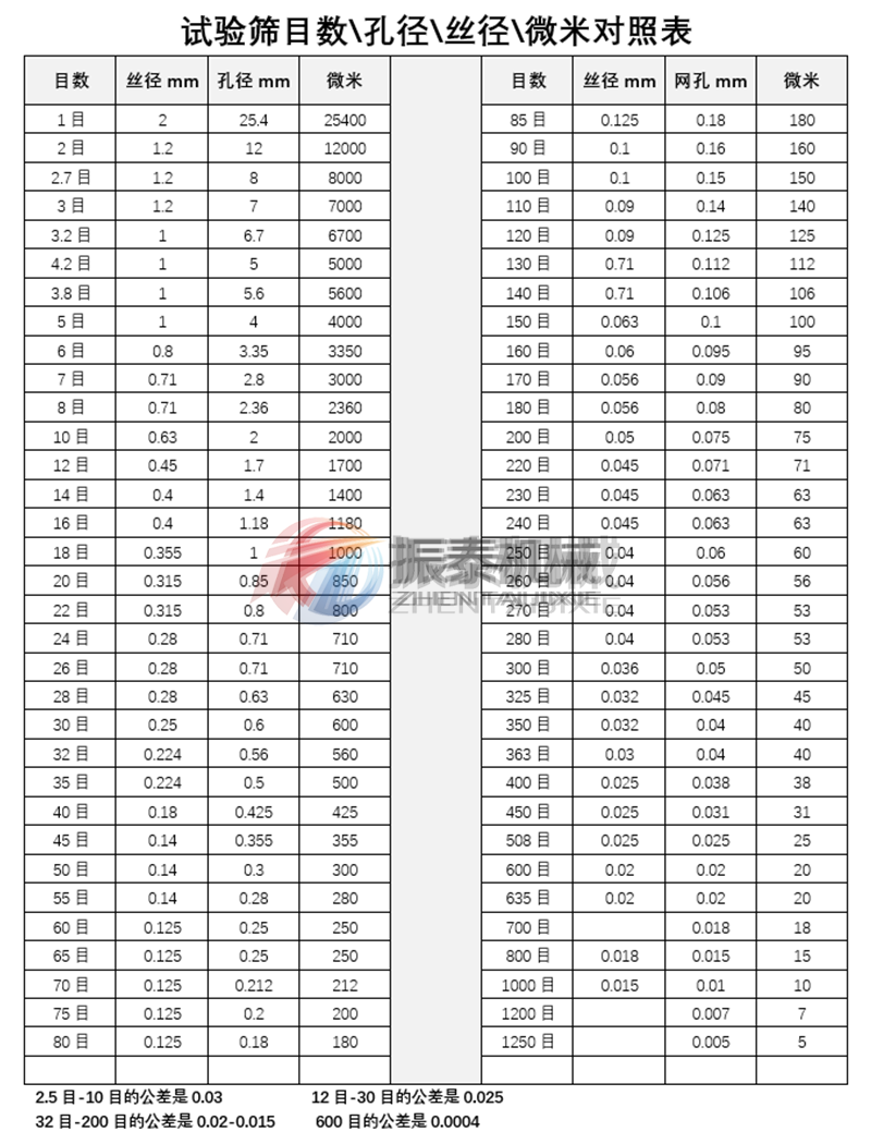 试验筛目数与孔径对照表 试验筛目数与孔径对照表